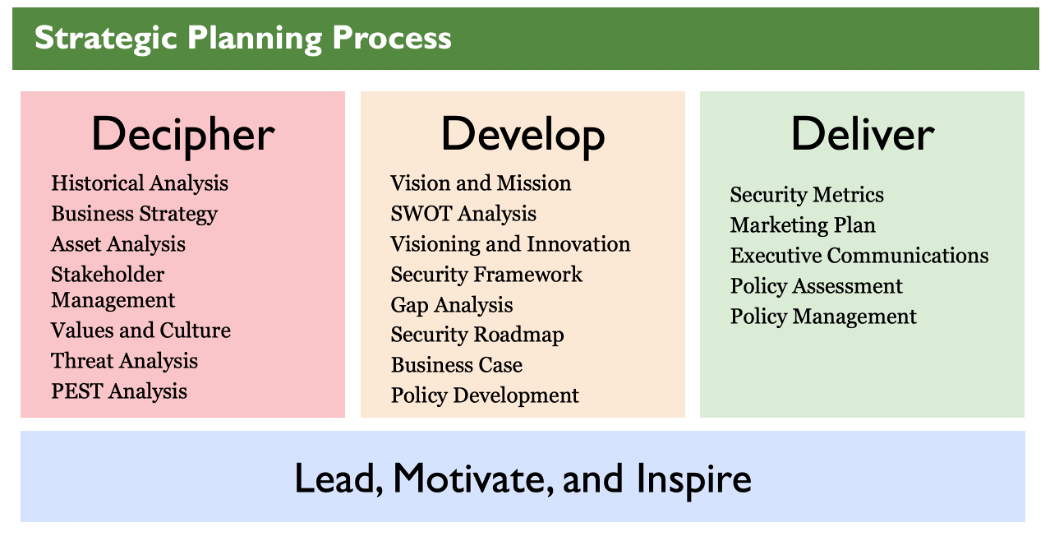 Strategic It Security Planning It Security Policy Training Course Sans Mgt514